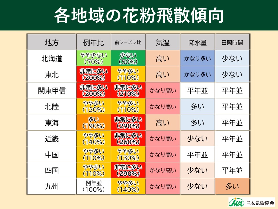 飛散傾向