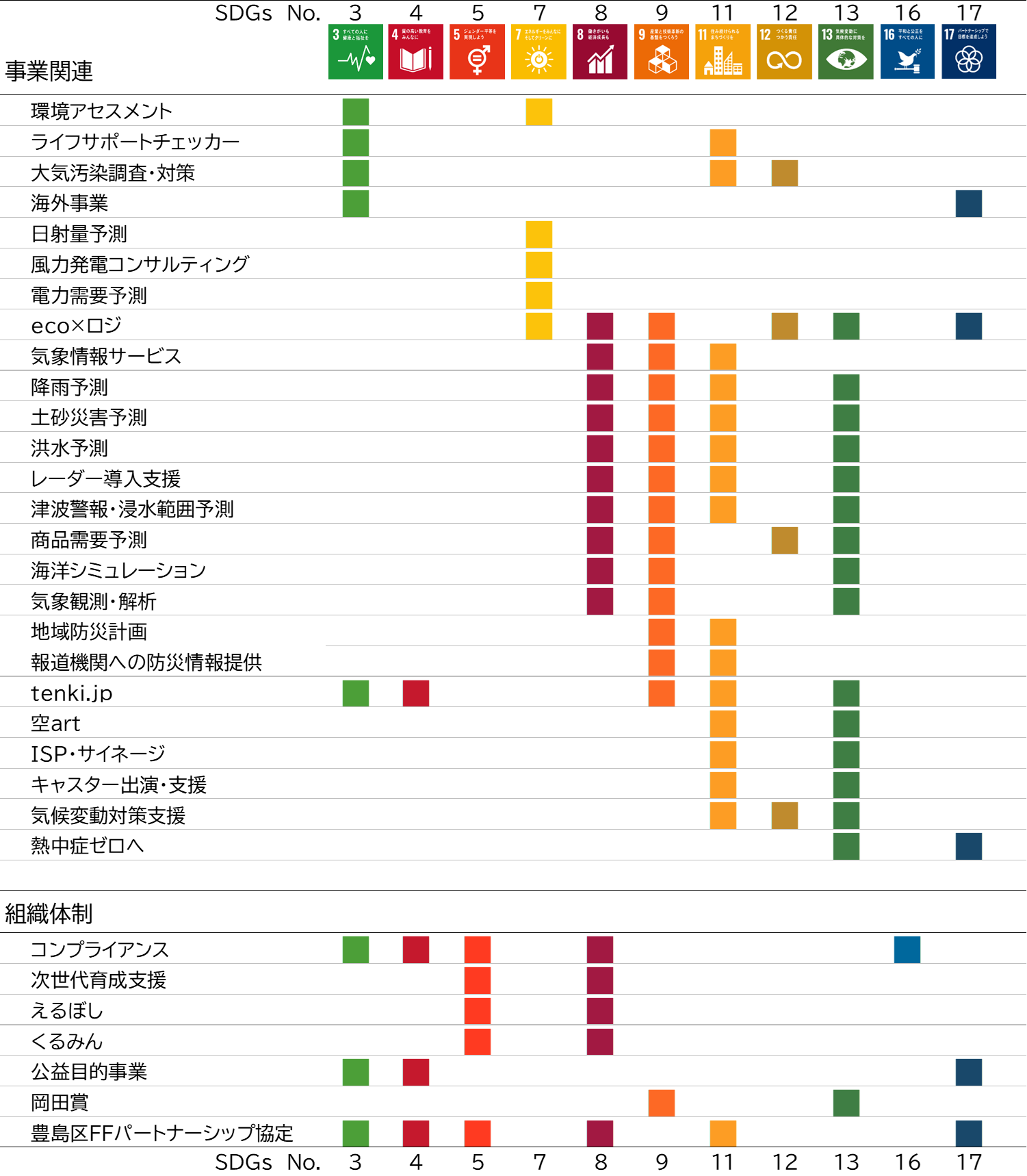 JWA事業とSDGs17の目標との相関図
