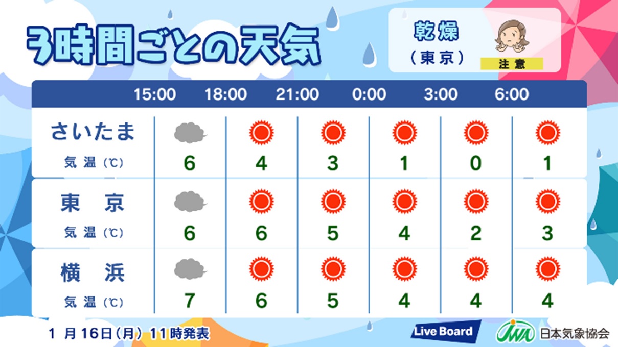 3時間ごとの天気