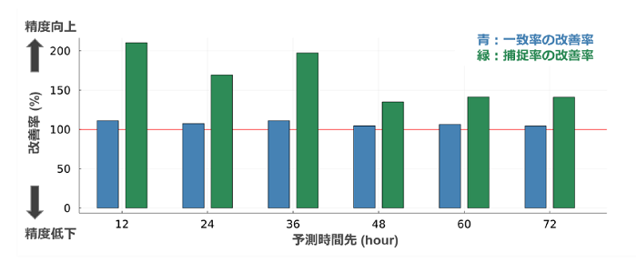 図2:予測精度の比較グラフ