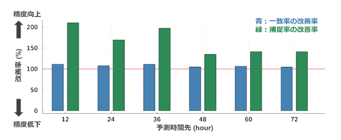 図2：予測精度の比較グラフ