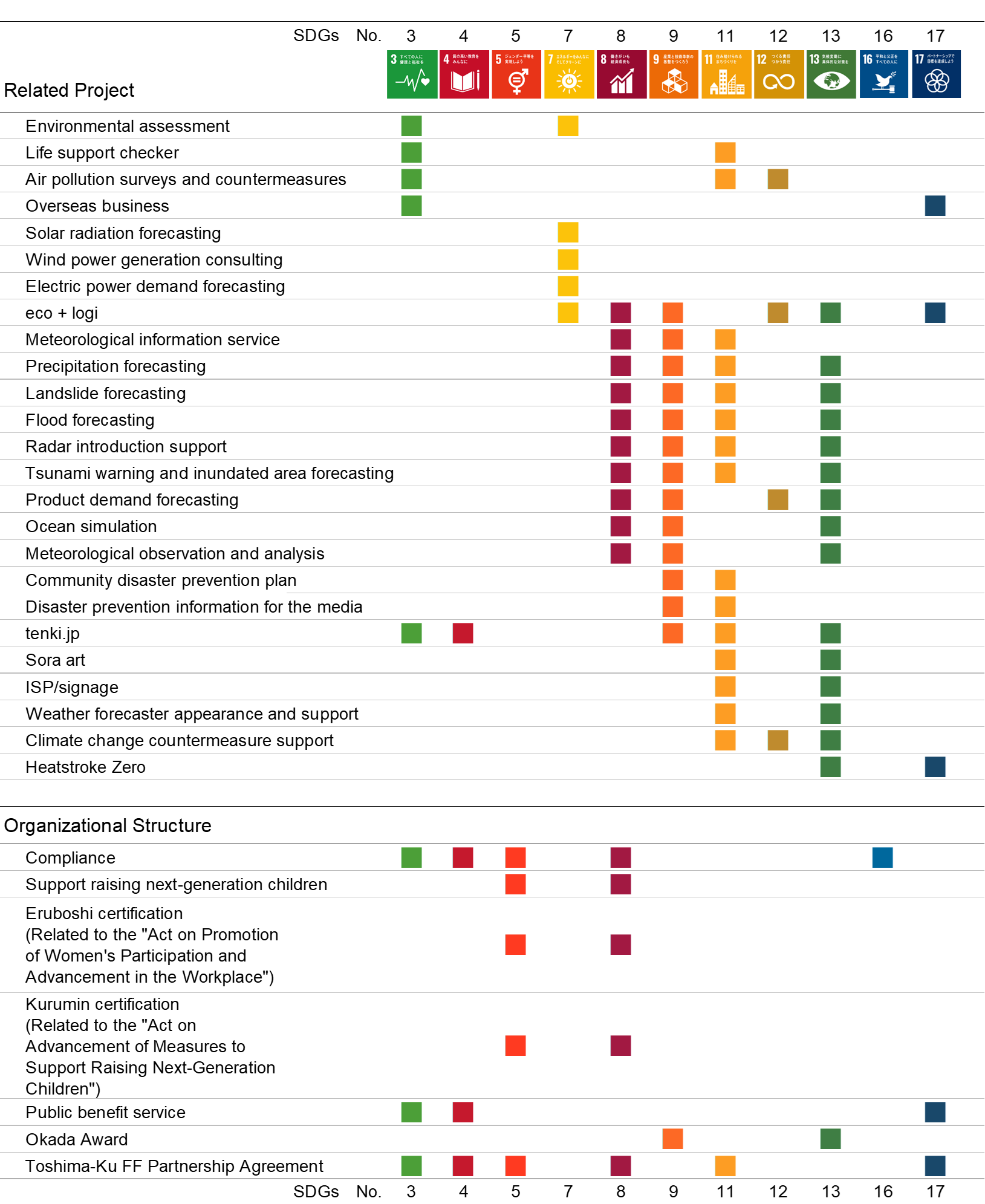 Correlation diagram of “17 goals of SDGs”