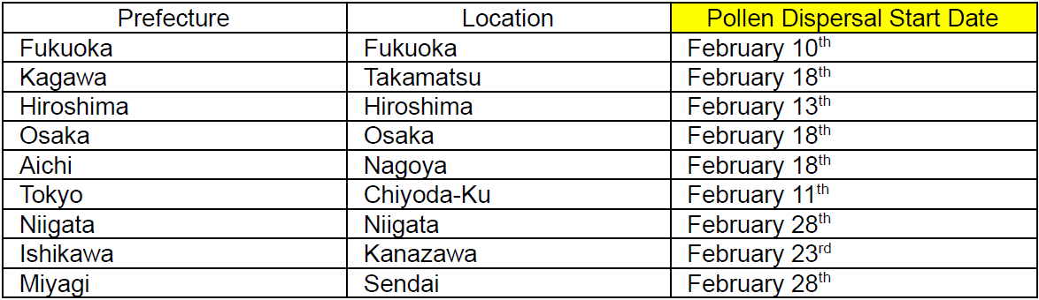 Cedar pollen dispersal start date at major locations.