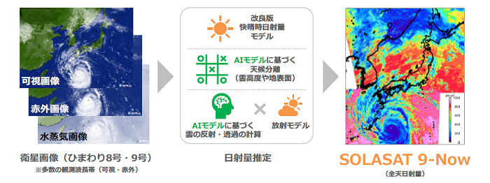 図1　SOLASAT 9-Nowの日射量推定手法の概要