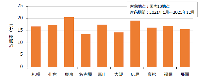 図2　地点別の日射量推定精度（RMSE）の改善率<br> （評価対象：5分ごとの瞬時値、対象期間： 2021年1月～2021年12月）<br> ※改善率（%）＝（改良前のRMSE－改良後のRMSE）÷改良前のRMSE×100