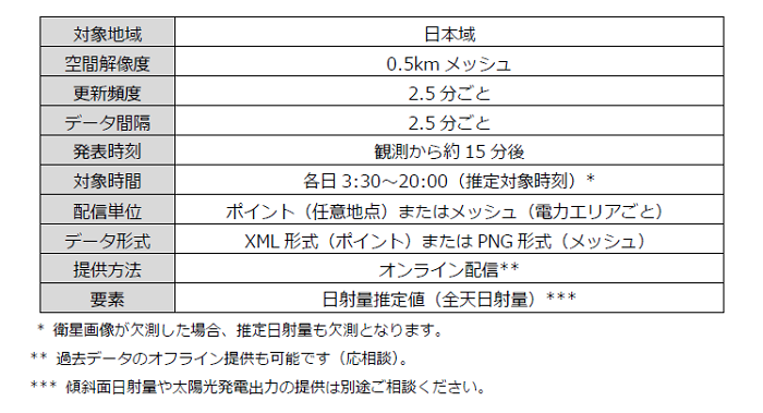 ●標準提供仕様（個別システムでの提供、過去データ提供など）