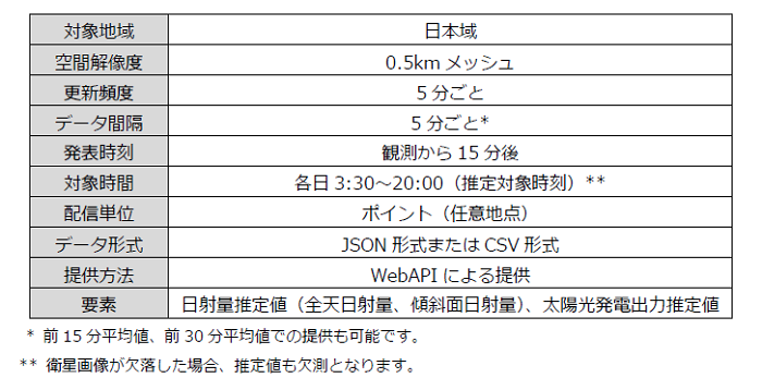 ●エネルギー事業者向け総合APIサービス ENeAPIでの提供仕様