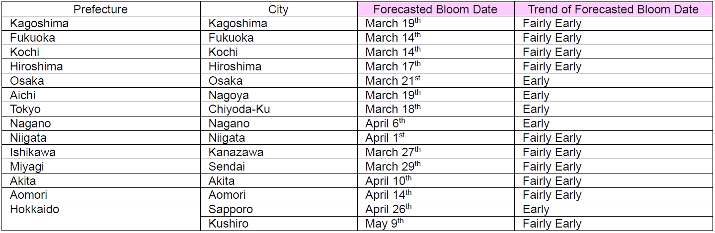  Blossom Date