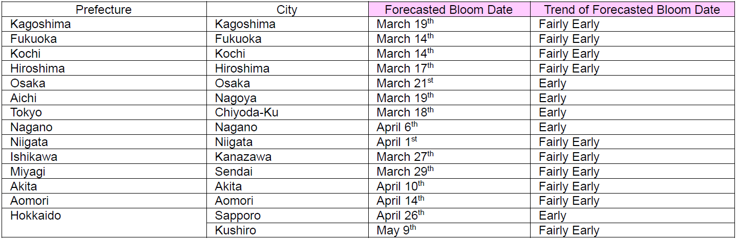 Blossom Date