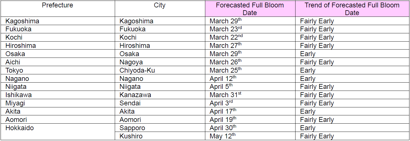 Full Bloom Date