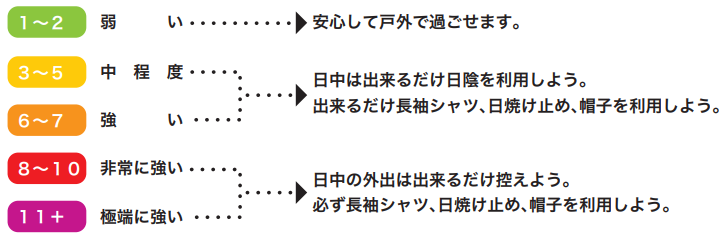 出典:環境省「紫外線環境保健マニュアル2020」