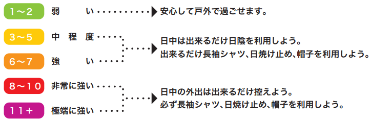 出典：環境省「紫外線環境保健マニュアル2020」