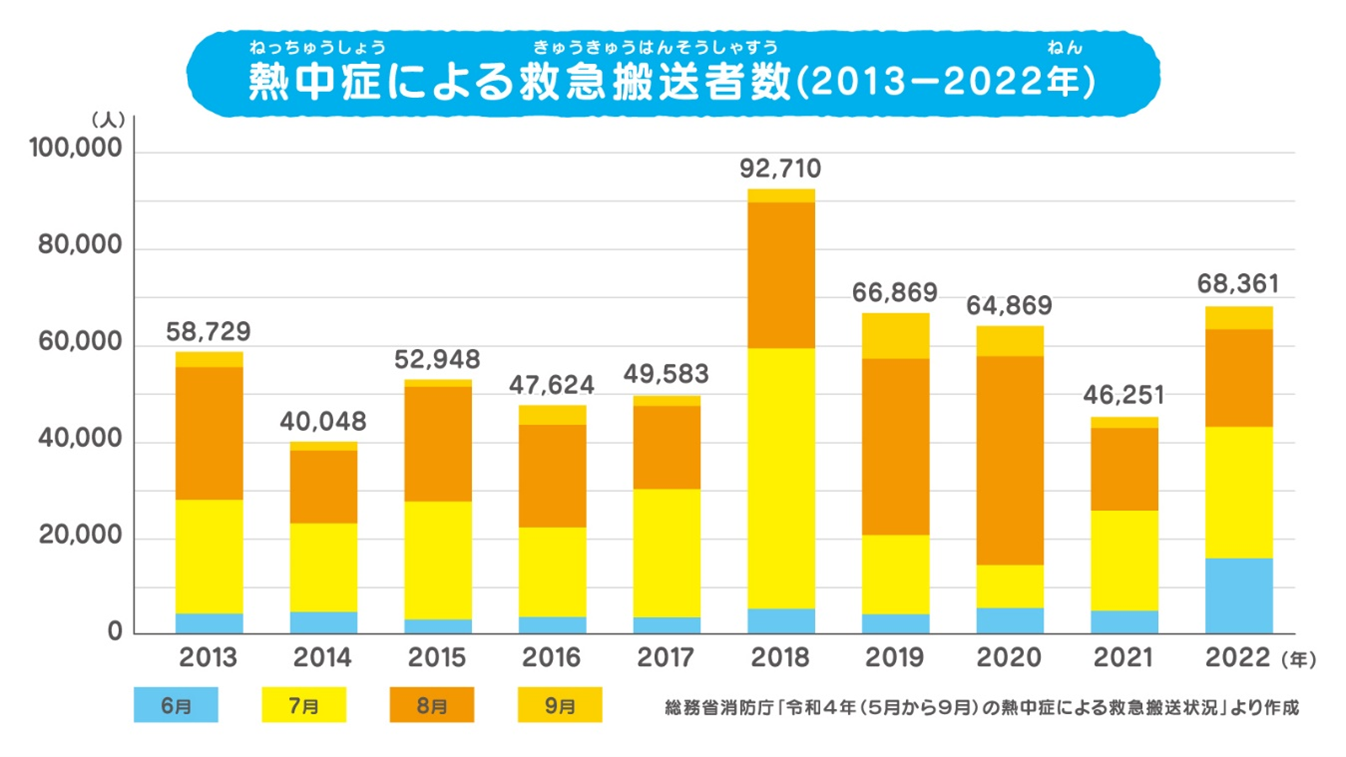 熱中症による救急搬送者