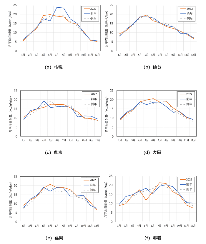図4　主要都市における2022年、前年、例年の日射量の月変化