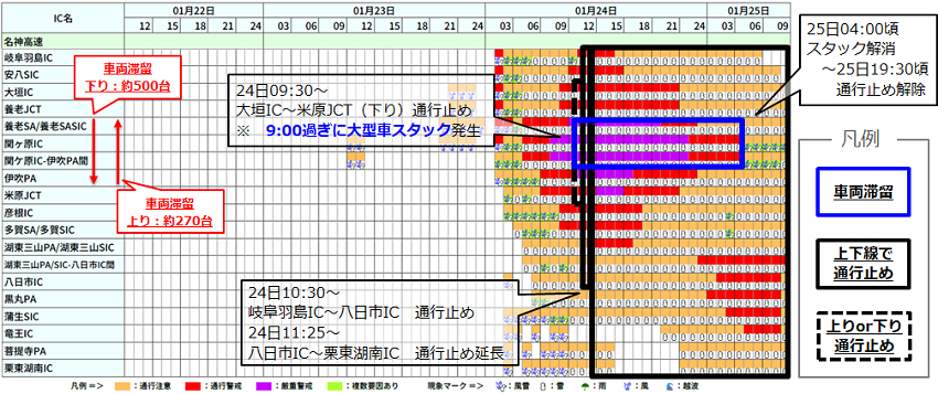 「GoStopマネジメントシステム」予測表（2024年1月22日10時に発表した名神高速道路の予測）