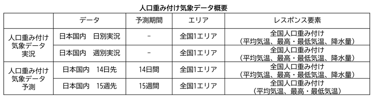 人口重み付け気象データ概要