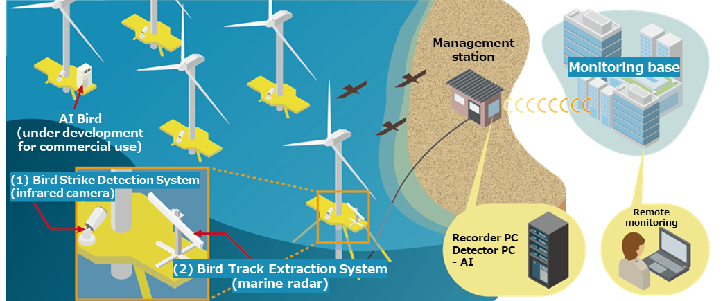 Fig. Overview of Bird Monitoring System