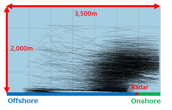 Fig. Example of bird flight trajectories