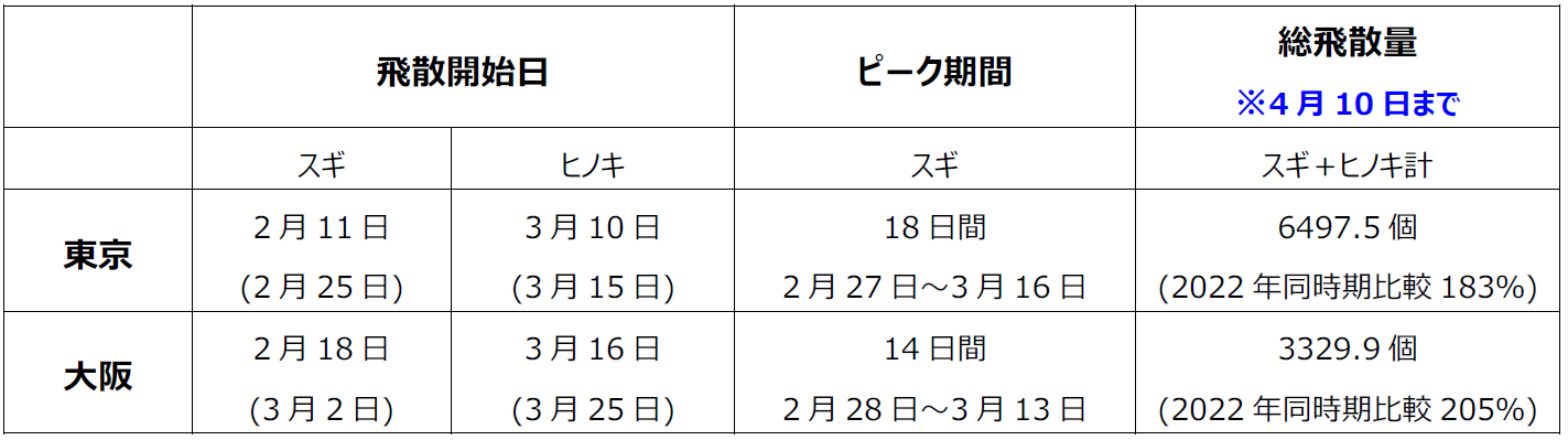 ※カッコ内の日付は2022年のデータ