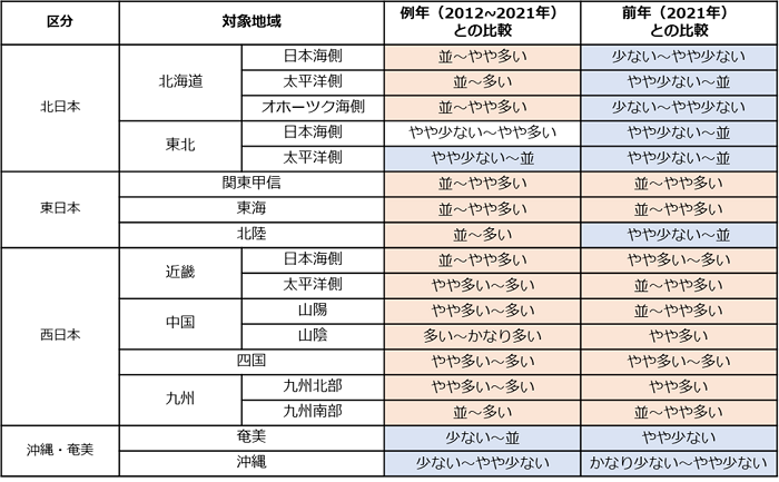 表1 2022年の日射量