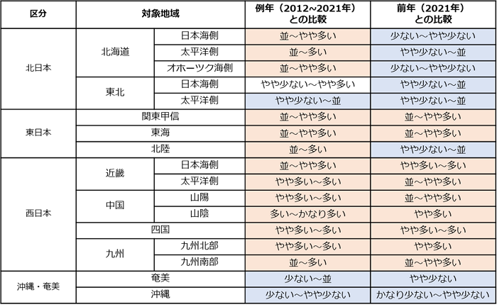 表1　2022年の日射量