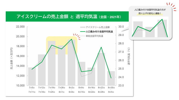 図2:「人口重み付け気象データ」の活用例 全国のアイスクリームの売上金額と週平均気温の推移(2021年7月~8月)単純な全国平均気温と人口重み付け全国平均気温の比較 ※インテージSRI+より日本気象協会が解析