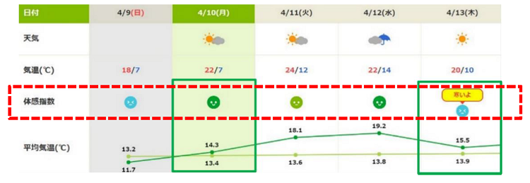 図1：「体感指数データ」の活用例「売りドキ！予報」