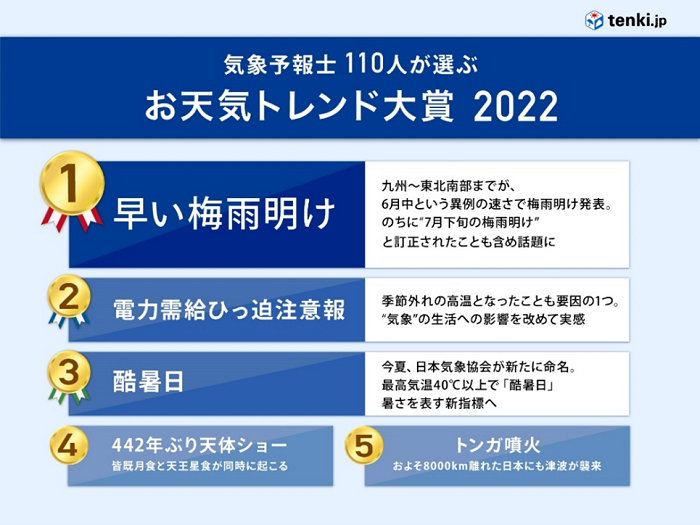 図1日本気象協会お天気トレンド大賞2022 https://www.jwa.or.jp/news/2022/12/18551/