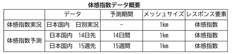 体感指数データ概要