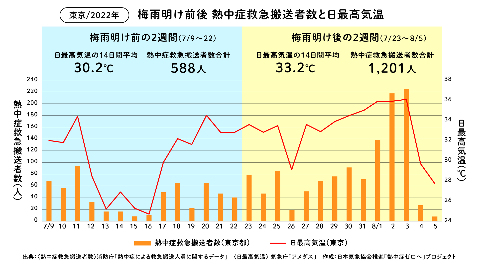 熱中症による救急搬送者