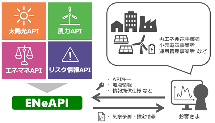 「ENeAPI」の概要