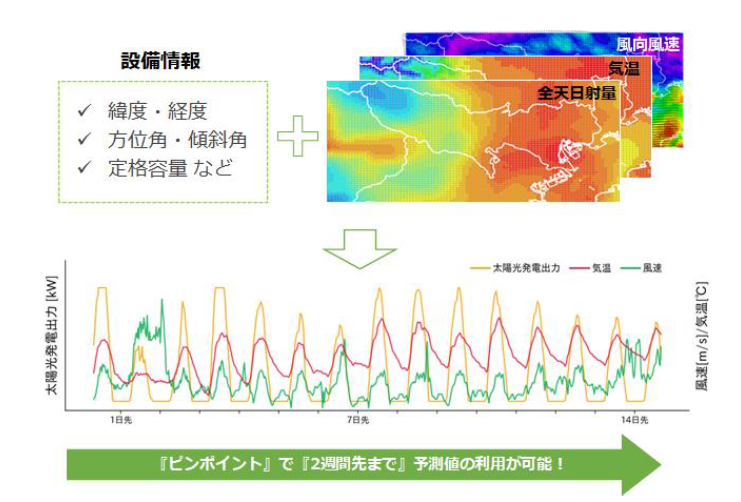 太陽光発電出力・気温・風速の予測例