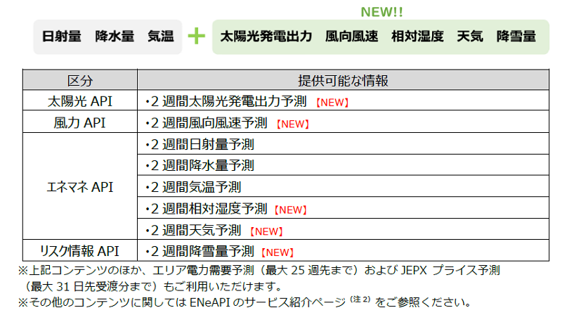 表 ENeAPIの2週間予測コンテンツ一覧(全て日本気象協会独自予報)