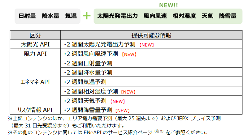 表　ENeAPIの2週間予測コンテンツ一覧（全て日本気象協会独自予報）