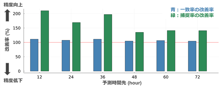 図2. 予測精度の比較グラフ