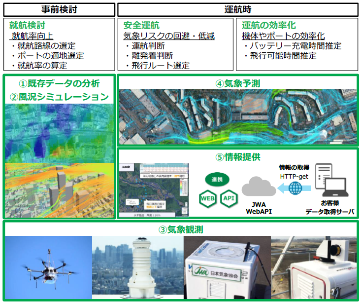 空飛ぶクルマ・ドローン向けの提供サービス一覧