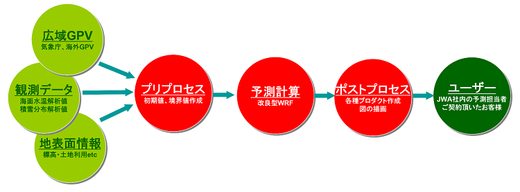 図１　SYNFOSの処理の流れ図