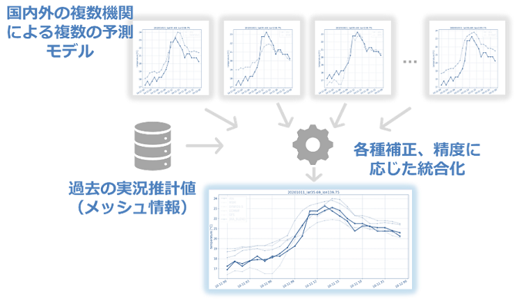 図1. JWA統合気象予測の処理フローの概略図