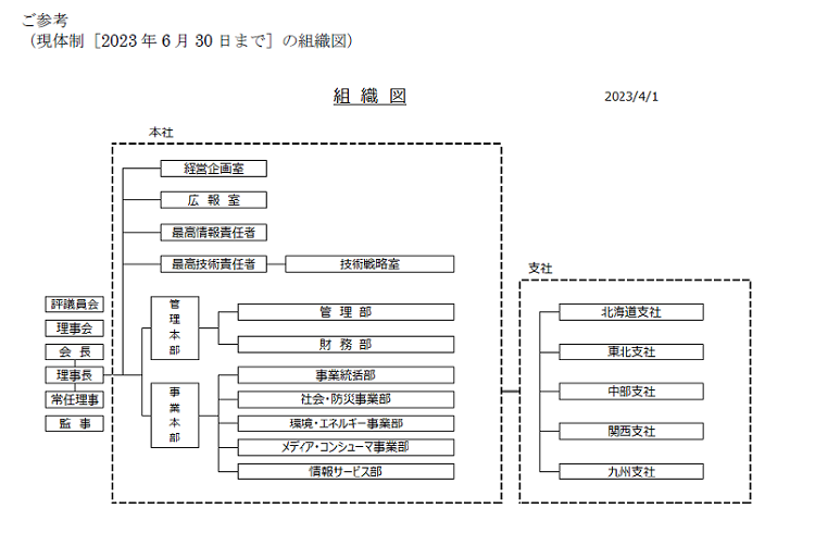 現体制［2023年6月30日まで］の組織図