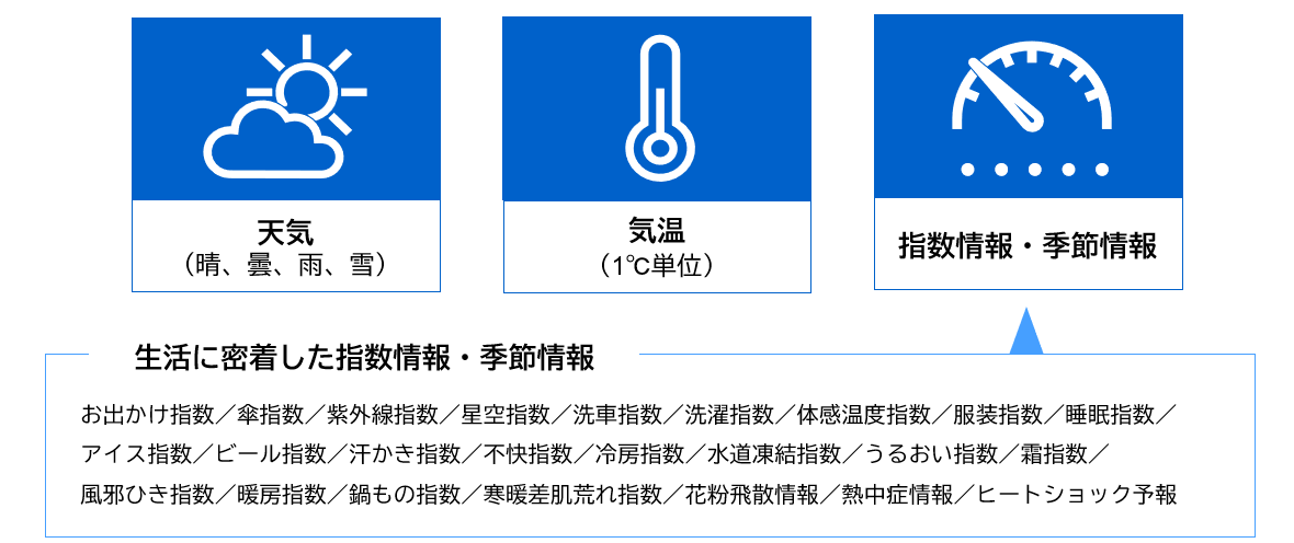 天気マッチング