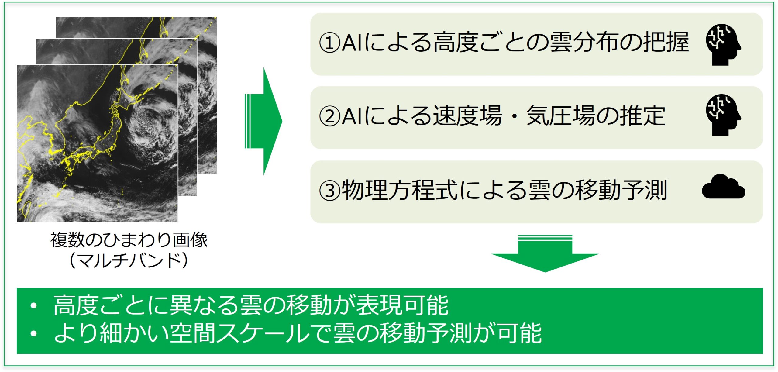 予測手法の概要