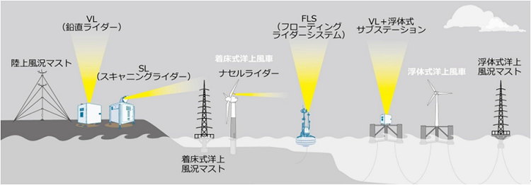 風力発電所および風況観測手法の主な事例