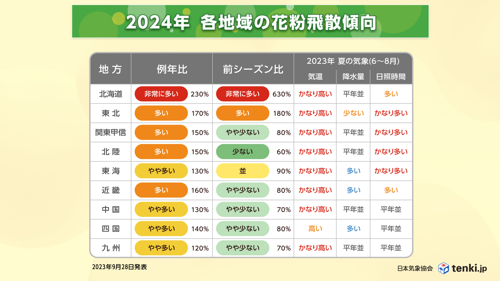 各地域の飛散傾向