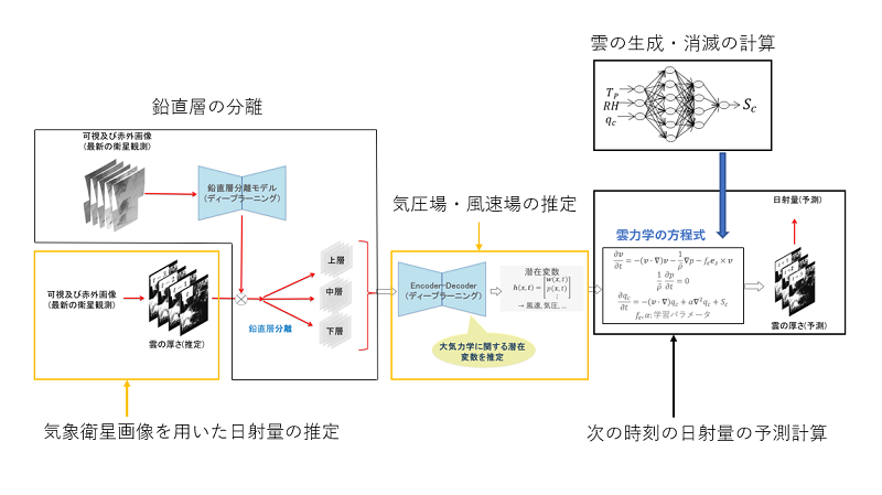 図1_開発した日射量の短時間予測手法のイメージ