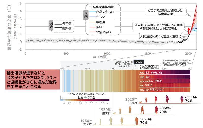 （図1）（上）地球温暖化の推移