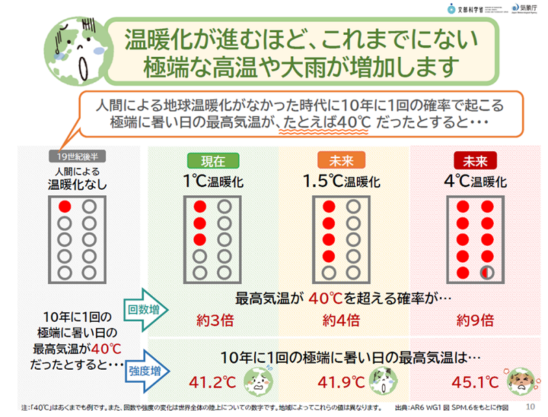 （図2）温暖化と、10年に一度発生する極端な高温の出現頻度・強度との関係