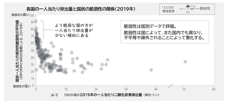 出典： IPCC AR6 SYR Longer Report図2.3(b)に加筆