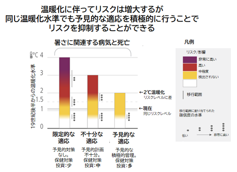 （図4）適応が地球温暖化に伴うリスクの水準に与える影響。 出典：IPCC AR6 SYR図SPM.4(d)