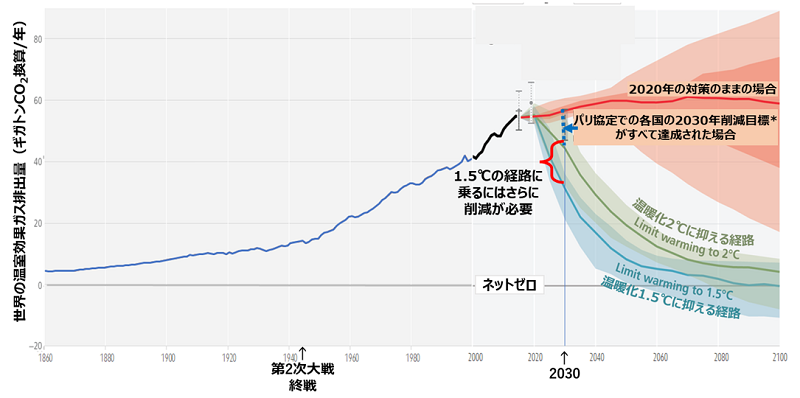 (図1) 世界の温室効果ガス排出量の推移 出典：IPCC AR6 SYR 図 SPM.5 a)　に過去のGHG排出量を追加して作成。