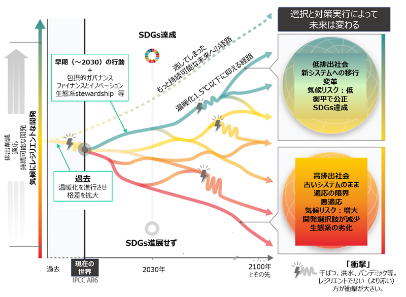 (図2)人類の選択と対策実行によって未来は変わる 出典:IPCC AR6 SYR 図 SPM.6から作成。